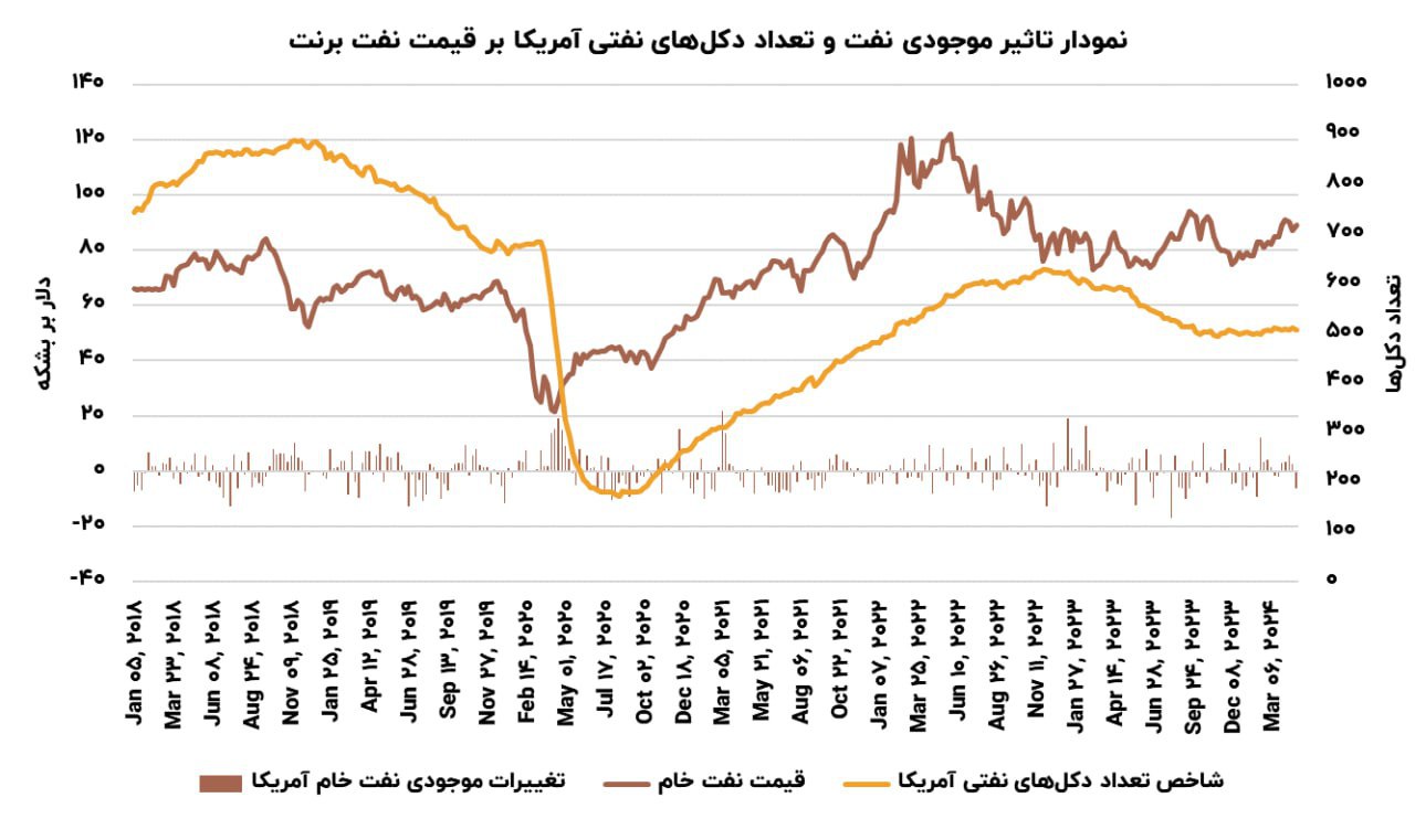 نموادر قیمت نفت