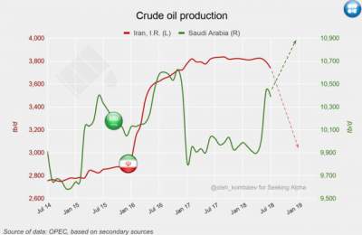 نوسانات تولید نفت ایران و عربستان در پنج سال اخیر