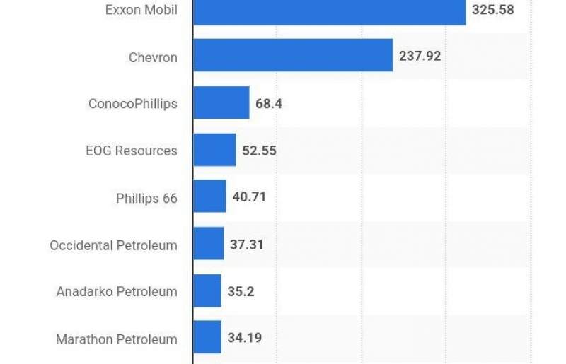 10 شرکت بزرگ نفت آمریکا براساس ارزش تجاری