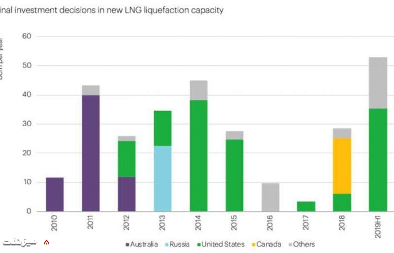 ظرفیت پروژه‌های جدید تولید LNG در مناطق مختلف