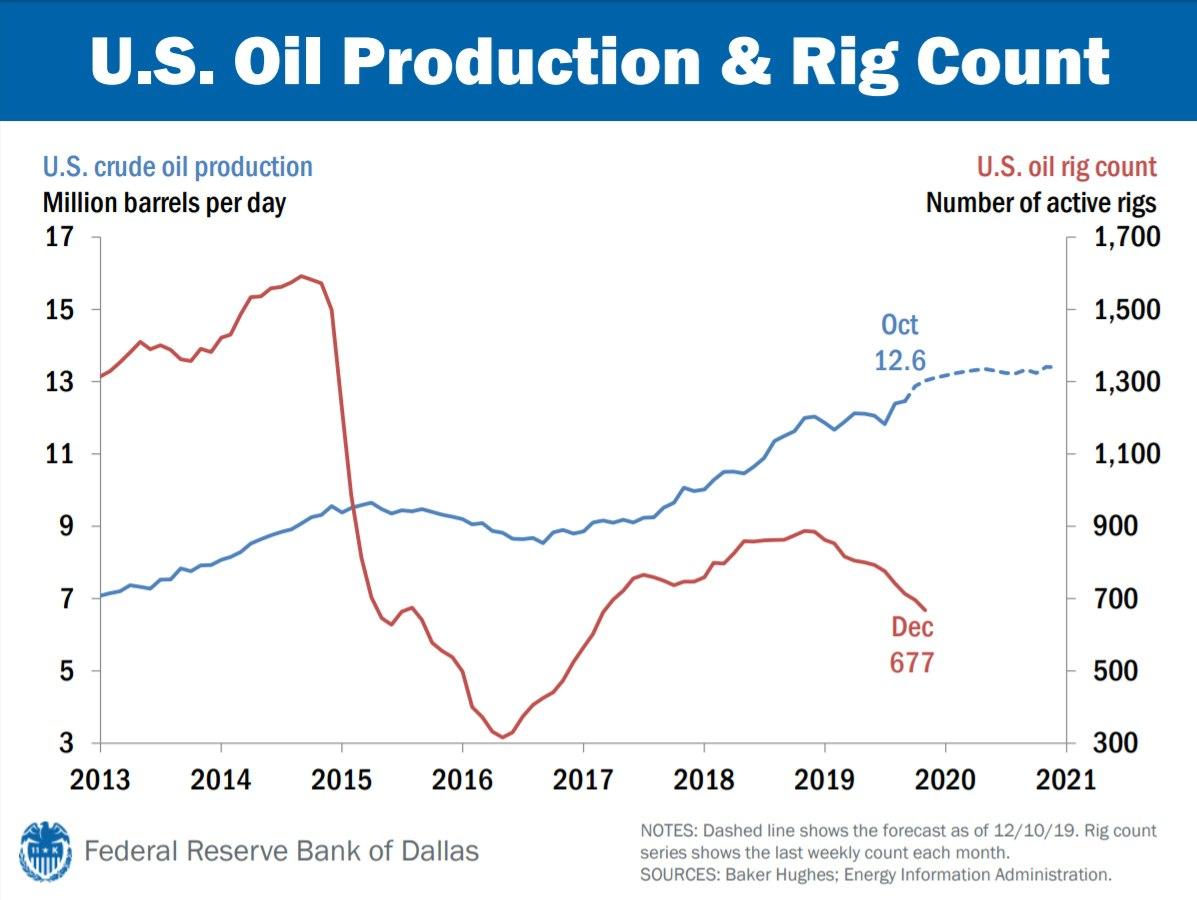 تولید نفت و تعداد دکل های نفتی ایالات متحده