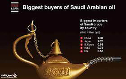 بزرگترین خریداران نفت عربستان سعودی| میز نفت