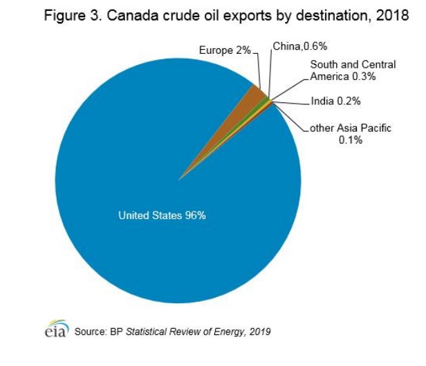 میزان صادرات نفت کانادا به آمریکا