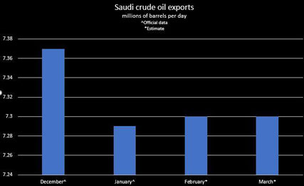 صادرات نفت عربستان در چهار ماه اخیر - میز نفت
