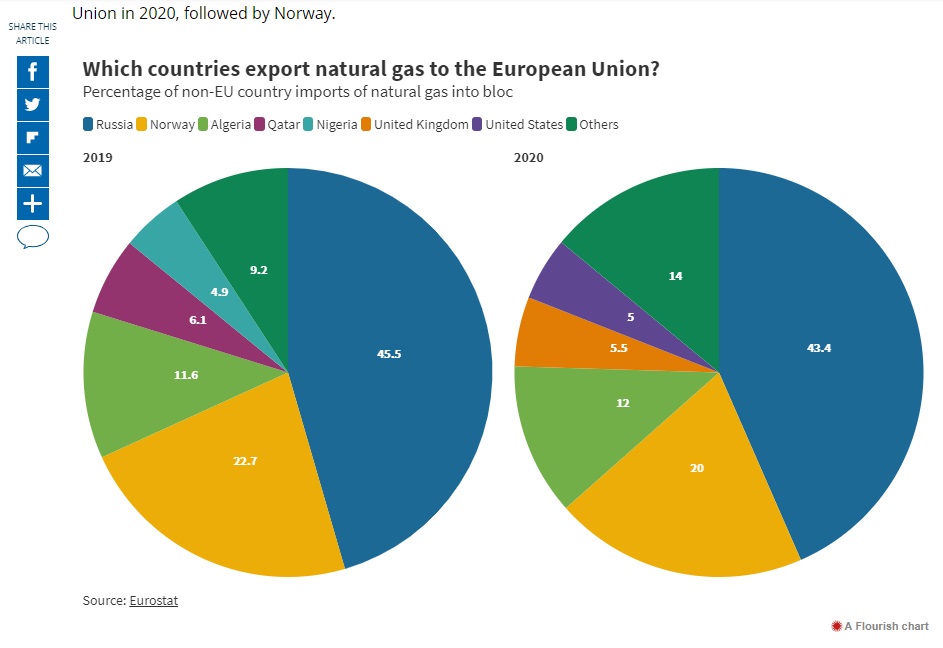 صادرکنندگان گاز به اروپا - میز نفت