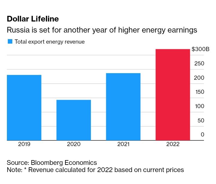 درآمد روسیه از صادرات انرژی - میز نفت