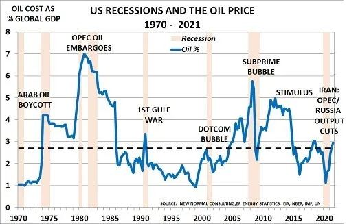 نقش رشد قیمت نفت بر رکود اقتصاد آمریکا  - میز نفت