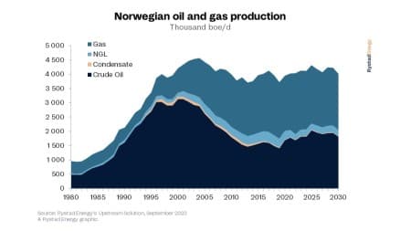 تولید نفت و گاز نروژ در ۶۰ سال اخیر - میز نفت