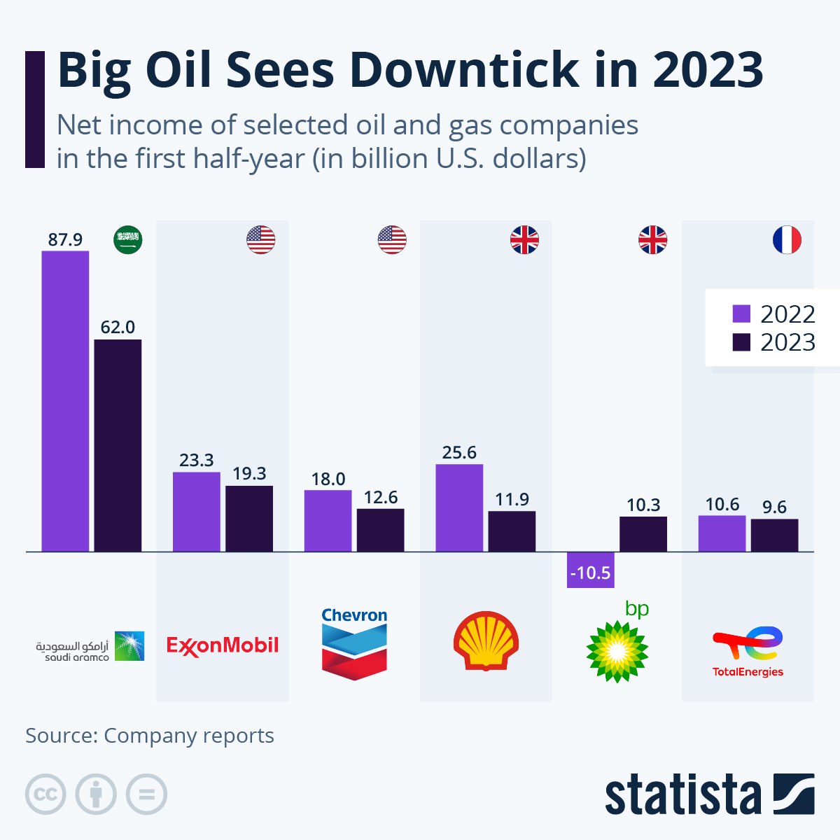 مقایسه سودآوری غول های نفتی در سال های ۲۰۲۲ و ۲۰۲۳ میلادی - میز نفت
