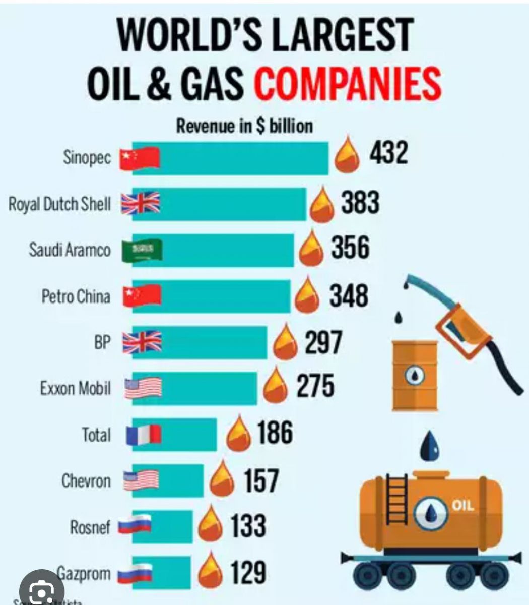 بزرگترین شرکت های نفت و گاز دنیا براساس درآمد - میز نفت
