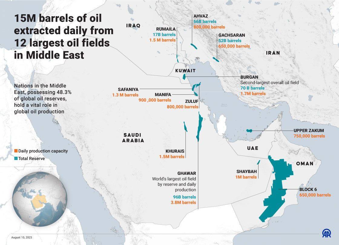 12 میدان اصلی نفت خاورمیانه - میز نفت
