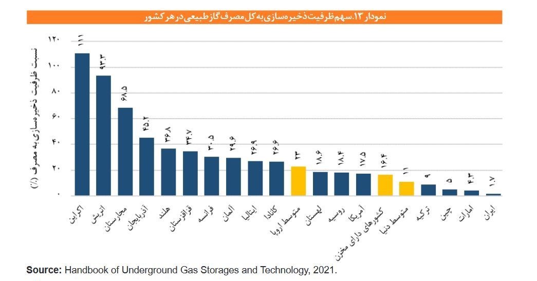 رکود تولید گاز ایران