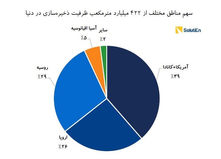 رکود تولید گاز ایران